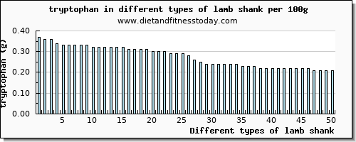 lamb shank tryptophan per 100g